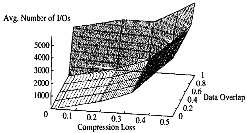 performance in the parameter space